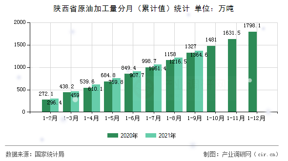 陜西省原油加工量分月（累計值）統(tǒng)計