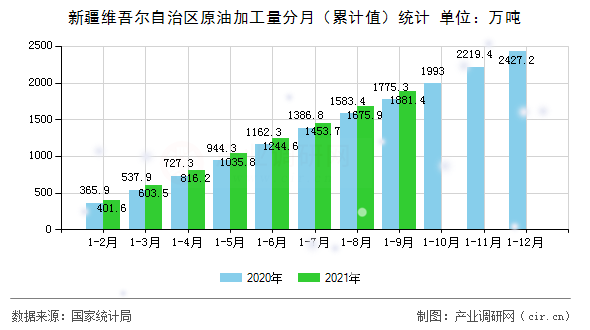 新疆維吾爾自治區(qū)原油加工量分月(累計值)統(tǒng)計 新疆維吾爾自治區(qū)原油加工量分月(累計值)統(tǒng)計