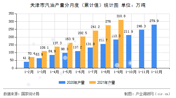 天津市汽油產(chǎn)量分月度（累計(jì)值）統(tǒng)計(jì)圖