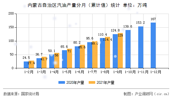 內蒙古自治區(qū)汽油產量分月（累計值）統(tǒng)計
