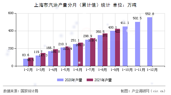上海市汽油產量分月（累計值）統(tǒng)計
