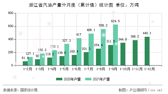 浙江省汽油產(chǎn)量分月度（累計(jì)值）統(tǒng)計(jì)圖
