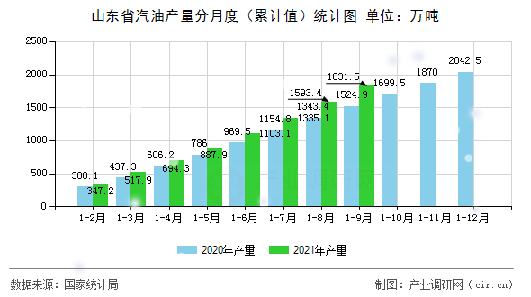 山東省汽油產(chǎn)量分月度（累計(jì)值）統(tǒng)計(jì)圖