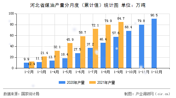 河北省煤油產(chǎn)量分月度（累計值）統(tǒng)計圖