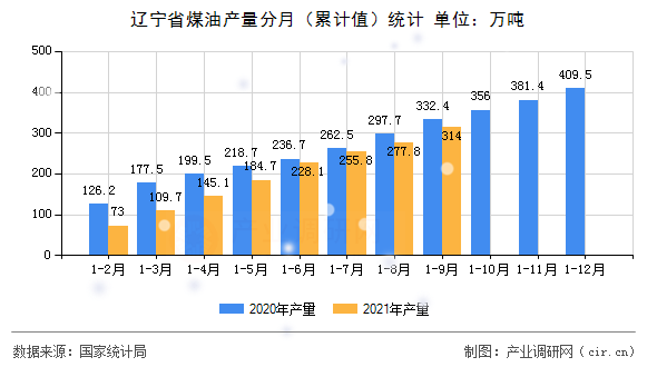 遼寧省煤油產(chǎn)量分月（累計值）統(tǒng)計