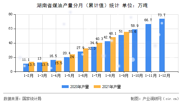 湖南省煤油產(chǎn)量分月(累計值)統(tǒng)計 湖南省煤油產(chǎn)量分月(累計值)統(tǒng)計
