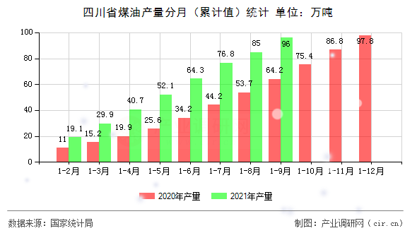 四川省煤油產量分月（累計值）統(tǒng)計
