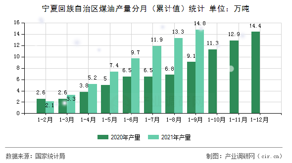 寧夏回族自治區(qū)煤油產量分月（累計值）統(tǒng)計