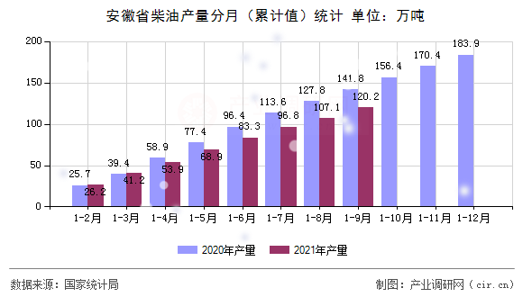 安徽省柴油產(chǎn)量分月（累計值）統(tǒng)計