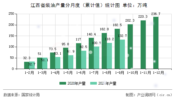 江西省柴油產(chǎn)量分月度（累計值）統(tǒng)計圖
