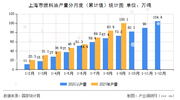 上海市燃料油產(chǎn)量分月度（累計值）統(tǒng)計圖
