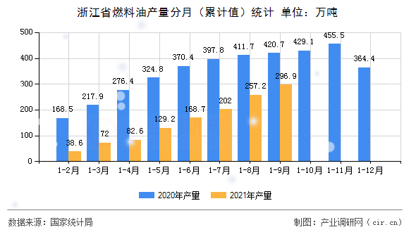 浙江省燃料油產(chǎn)量分月（累計值）統(tǒng)計