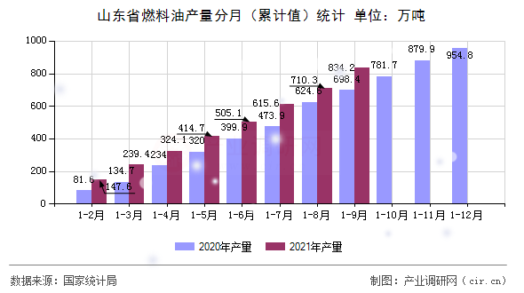 山東省燃料油產(chǎn)量分月（累計值）統(tǒng)計