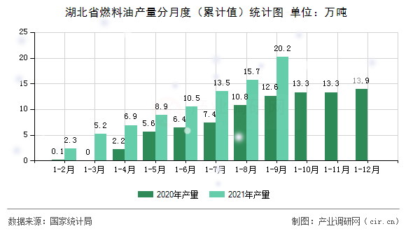 湖北省燃料油產(chǎn)量分月度（累計值）統(tǒng)計圖
