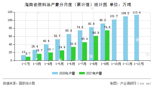 海南省燃料油產(chǎn)量分月度（累計(jì)值）統(tǒng)計(jì)圖