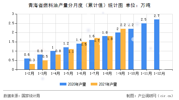 青海省燃料油產(chǎn)量分月度（累計值）統(tǒng)計圖