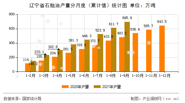 遼寧省石腦油產(chǎn)量分月度（累計(jì)值）統(tǒng)計(jì)圖