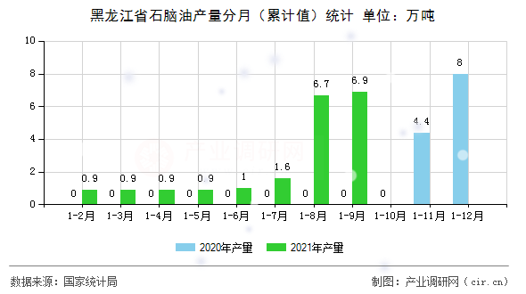 黑龍江省石腦油產(chǎn)量分月（累計值）統(tǒng)計