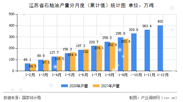 江蘇省石腦油產(chǎn)量分月度（累計(jì)值）統(tǒng)計(jì)圖