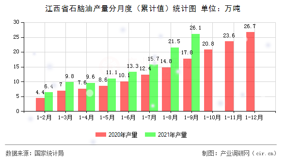 江西省石腦油產(chǎn)量分月度（累計值）統(tǒng)計圖