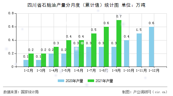 四川省石腦油產(chǎn)量分月度（累計值）統(tǒng)計圖