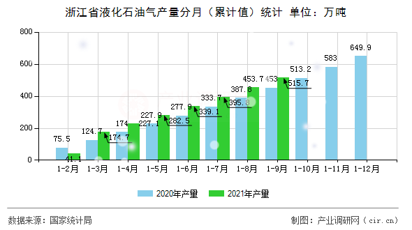 浙江省液化石油氣產(chǎn)量分月（累計值）統(tǒng)計