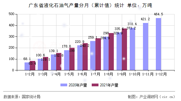 廣東省液化石油氣產(chǎn)量分月（累計值）統(tǒng)計