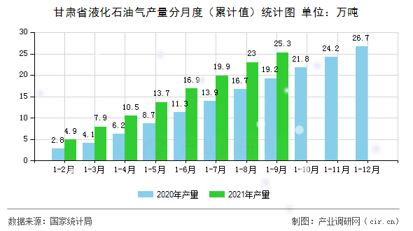 甘肅省液化石油氣產(chǎn)量分月度（累計(jì)值）統(tǒng)計(jì)圖