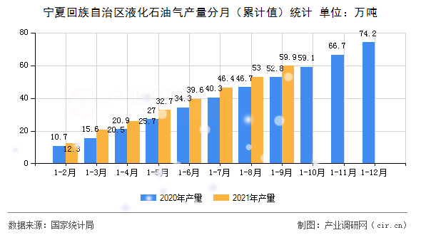 寧夏回族自治區(qū)液化石油氣產(chǎn)量分月（累計值）統(tǒng)計