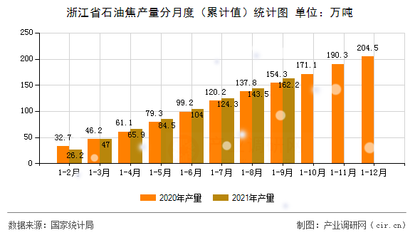 浙江省石油焦產(chǎn)量分月度（累計值）統(tǒng)計圖