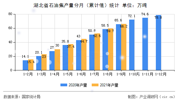 湖北省石油焦產(chǎn)量分月（累計值）統(tǒng)計