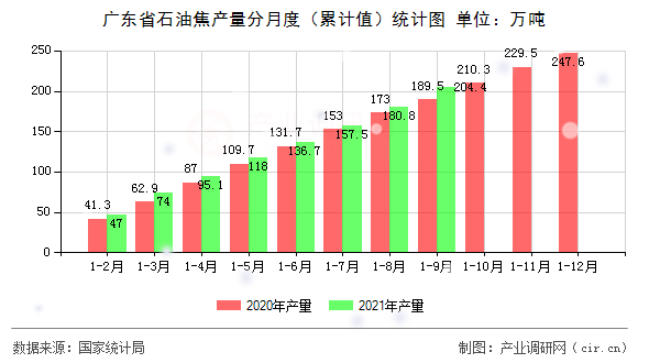 廣東省石油焦產(chǎn)量分月度（累計(jì)值）統(tǒng)計(jì)圖