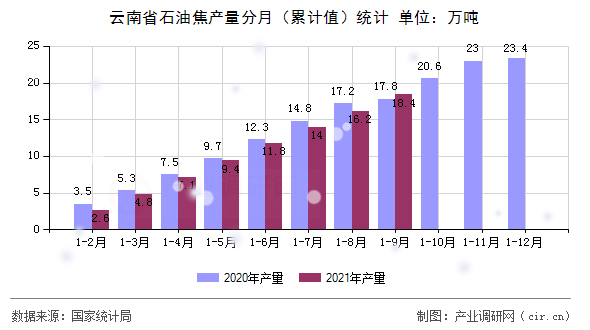 云南省石油焦產(chǎn)量分月（累計(jì)值）統(tǒng)計(jì)