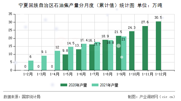 寧夏回族自治區(qū)石油焦產(chǎn)量分月度(累計(jì)值)統(tǒng)計(jì)圖 寧夏回族自治區(qū)石油焦產(chǎn)量分月度(累計(jì)值)統(tǒng)計(jì)圖