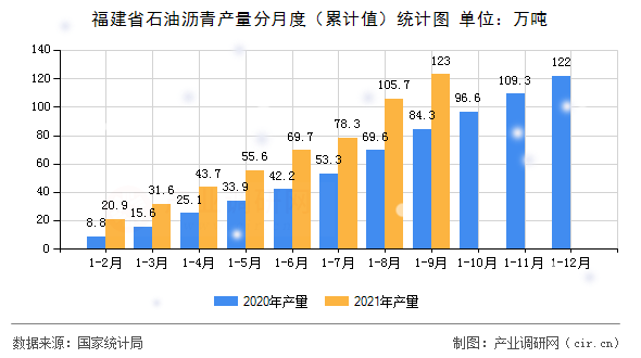 福建省石油瀝青產(chǎn)量分月度（累計(jì)值）統(tǒng)計(jì)圖