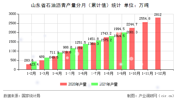 山東省石油瀝青產(chǎn)量分月（累計值）統(tǒng)計