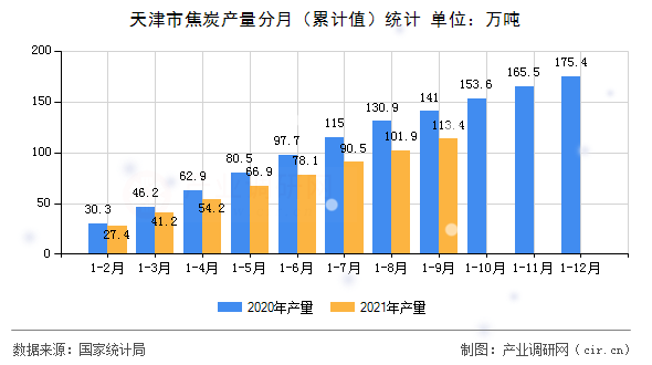 天津市焦炭產量分月（累計值）統(tǒng)計