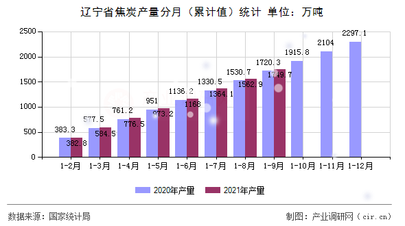 遼寧省焦炭產(chǎn)量分月（累計(jì)值）統(tǒng)計(jì)