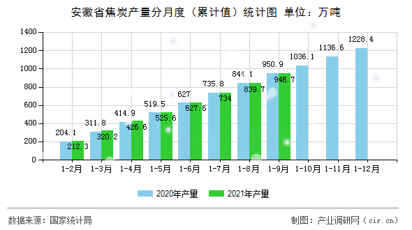 安徽省焦炭產(chǎn)量分月度（累計值）統(tǒng)計圖