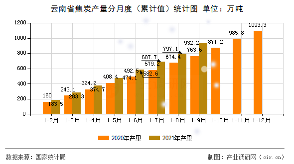 云南省焦炭產(chǎn)量分月度（累計(jì)值）統(tǒng)計(jì)圖