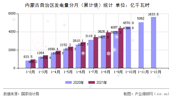 內(nèi)蒙古自治區(qū)發(fā)電量分月（累計(jì)值）統(tǒng)計(jì)