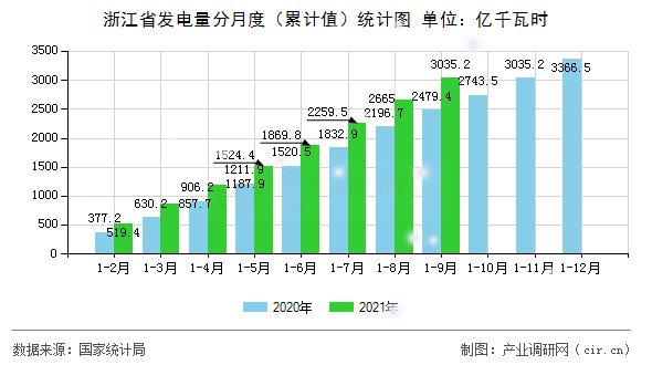 浙江省發(fā)電量分月度（累計(jì)值）統(tǒng)計(jì)圖