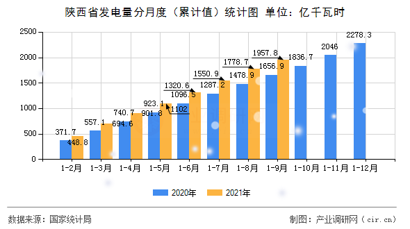 陜西省發(fā)電量分月度（累計(jì)值）統(tǒng)計(jì)圖