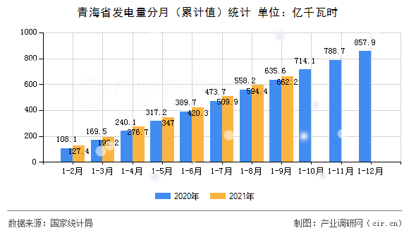 青海省發(fā)電量分月（累計值）統(tǒng)計