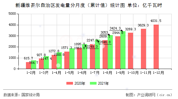 新疆維吾爾自治區(qū)發(fā)電量分月度（累計值）統(tǒng)計圖