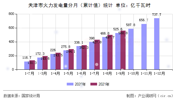 天津市火力發(fā)電量分月（累計(jì)值）統(tǒng)計(jì)