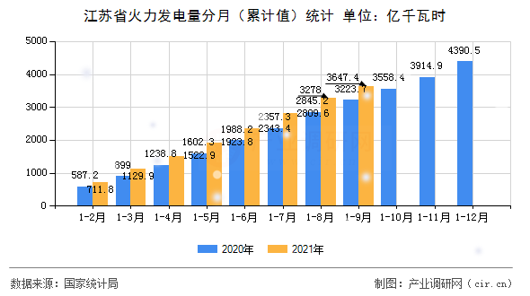 江蘇省火力發(fā)電量分月（累計值）統(tǒng)計