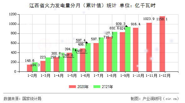 江西省火力發(fā)電量分月（累計(jì)值）統(tǒng)計(jì)