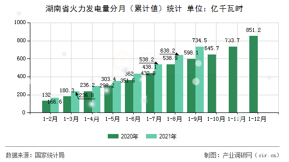 湖南省火力發(fā)電量分月（累計值）統(tǒng)計