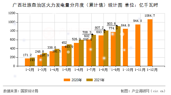 廣西壯族自治區(qū)火力發(fā)電量分月度（累計值）統(tǒng)計圖